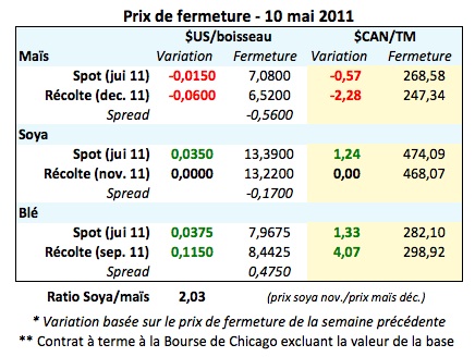Prix des grains 10 mais 11